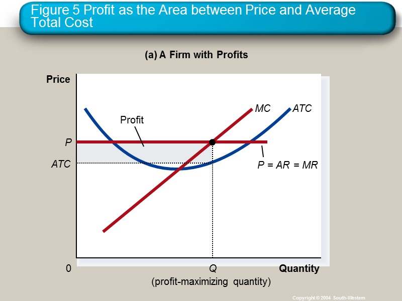 Figure 5 Profit as the Area between Price and Average Total Cost Copyright ©